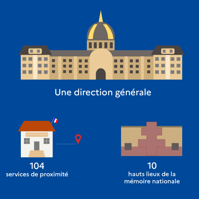 Infographie de l'ONaCVG : une direction générale, 104 services de proximité et 10 hauts lieux de la mémoire nationale